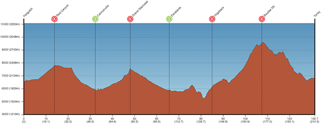 Stage 2 profile